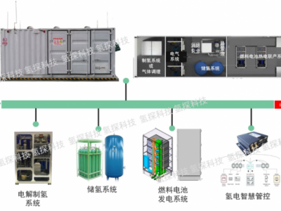 制氢储氢发电一体化氢电系统